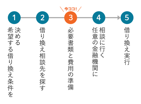 必要書類と費用の準備