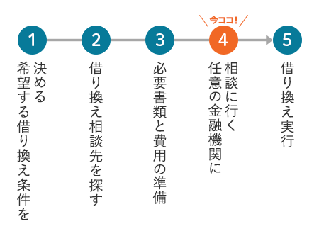 任意の金融機関に相談に行く