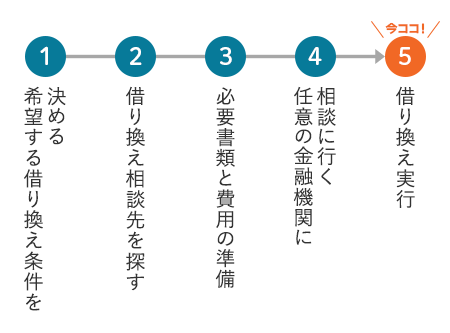 借り換え実行