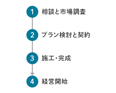実家の土地を活用する際の流れ