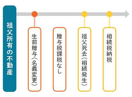 相続時精算課税の考え方