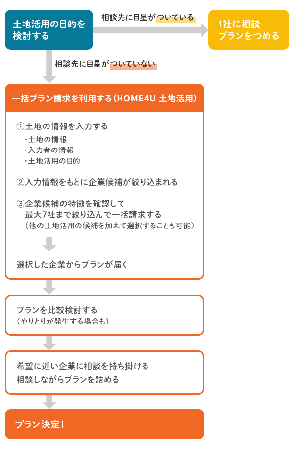 相談先を選ぶまでの手順