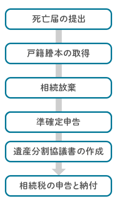 土地・不動産相続全体の大まかな流れ