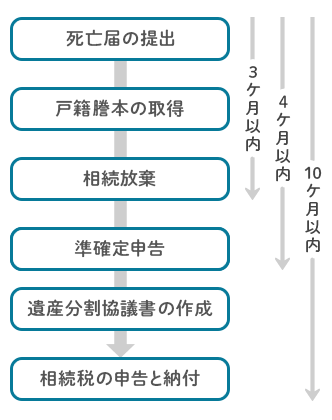 相続手続きの進め方