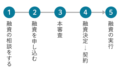 アパートローンの融資実行までの流れ