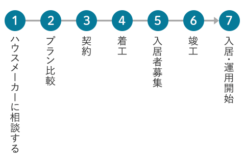 賃貸併用住宅建築までの流れ