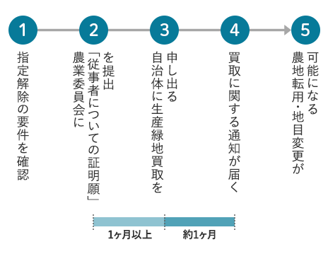 生産緑地の指定解除の手続き