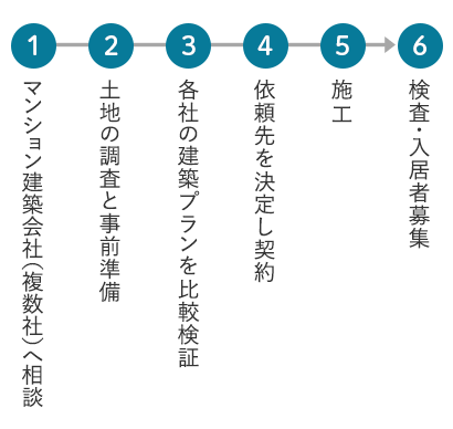 マンション建築の流れ