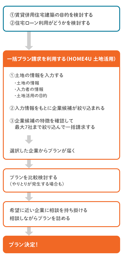 一括プラン請求方法