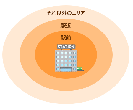 「駅前」のイメージ