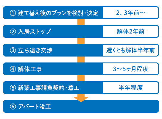 アパート建て替えの流れと時期・期間