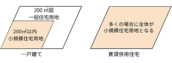 土地の面積が200平米超の場合
