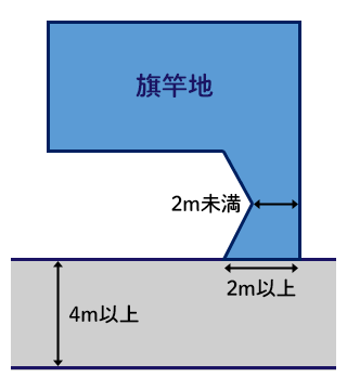 旗竿地
