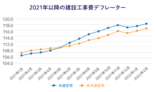 2021年以降の建設工事費デフレーター
