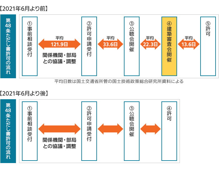 第48条ただし書許可の流れ
