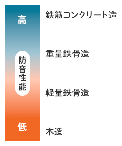 防音性能