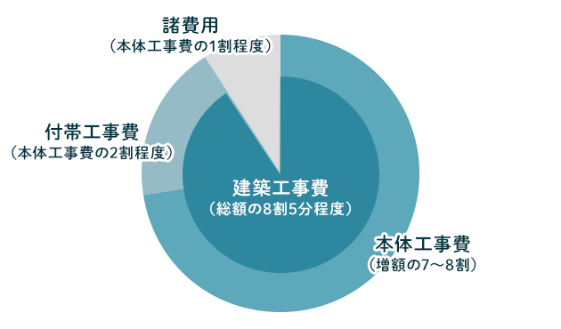 賃貸併用住宅の初期費用
