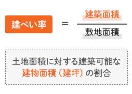 建ぺい率