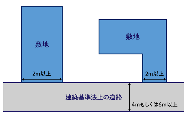 接道義務