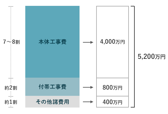アパート建築費5,000万円の費用内訳