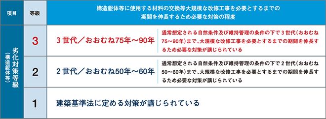 劣化対策等級の説明図