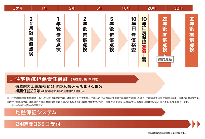 アフターサポートのイメージ