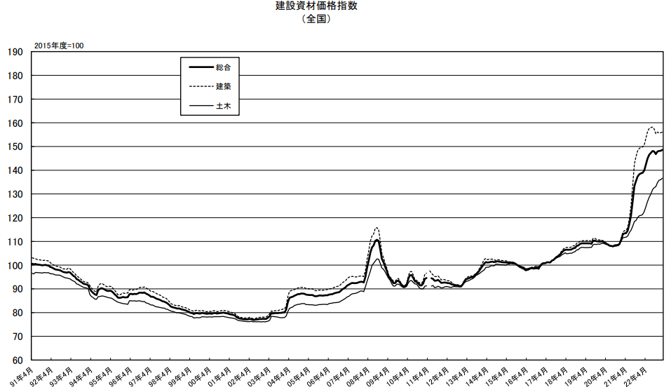 建設資材価格指数