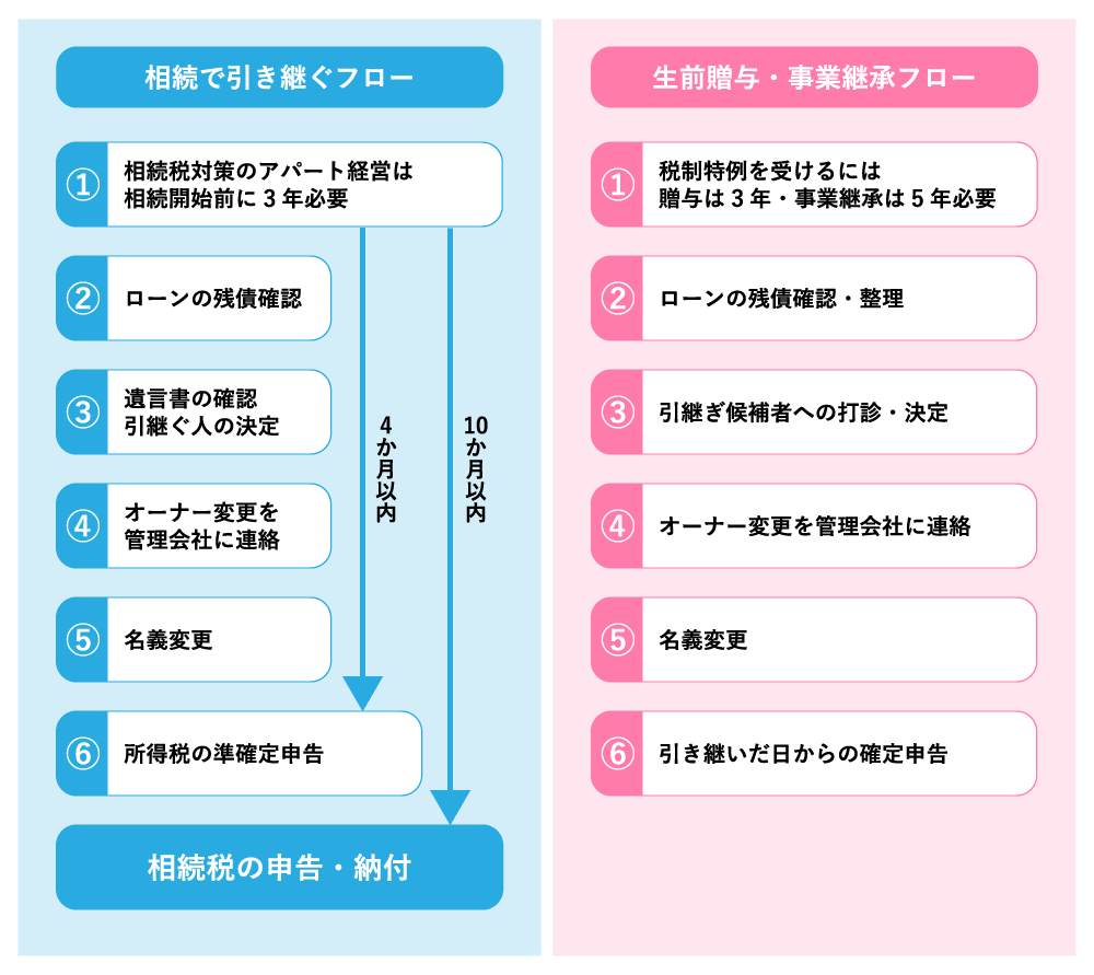 アパート経営 継ぐ