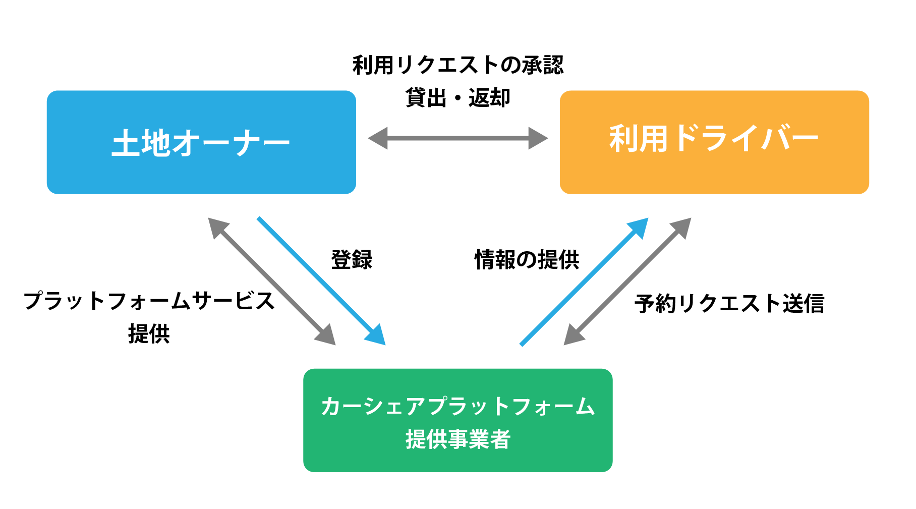 自家用車の共同使用（CtoCカーシェア方式）の場合の事業モデル図