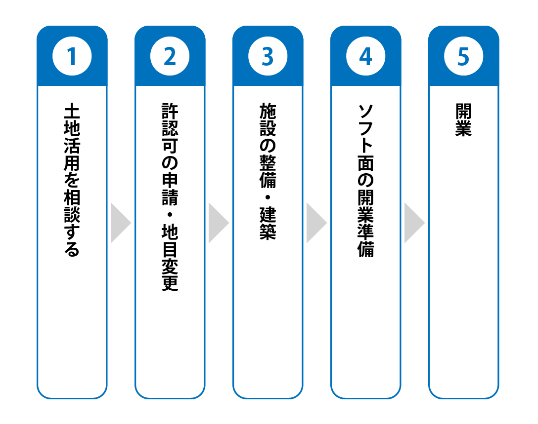 キャンプ場開始するまでの流れ