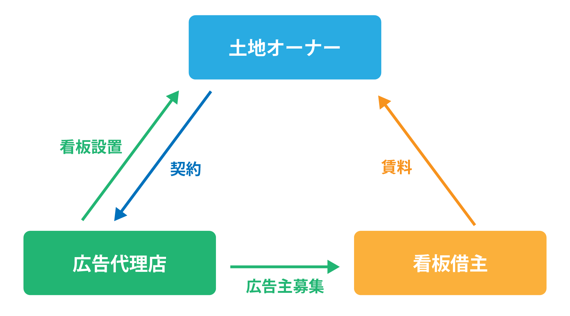 貸し看板の事業形態