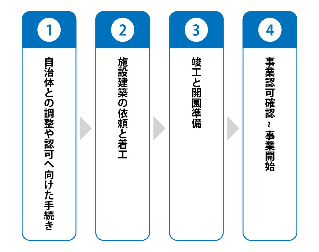 保育園事業を開始するまでの流れ