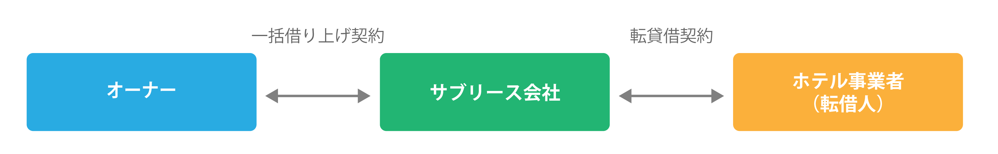 一括借り上げ方式で事業者に貸す場合の事業モデル図