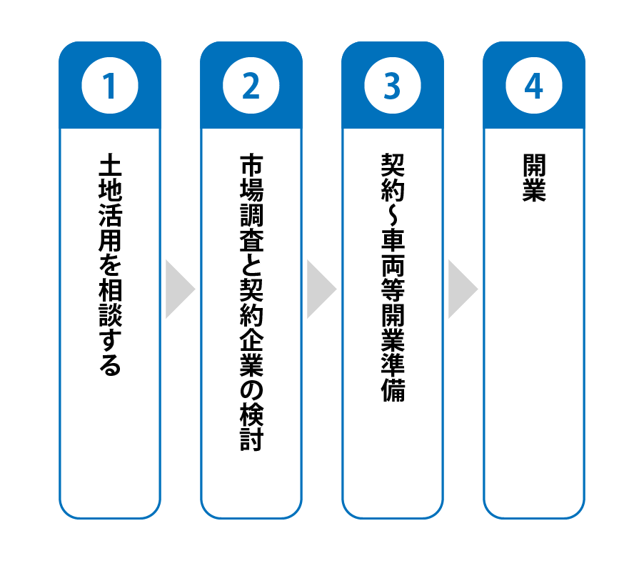 開始するまでの流れ