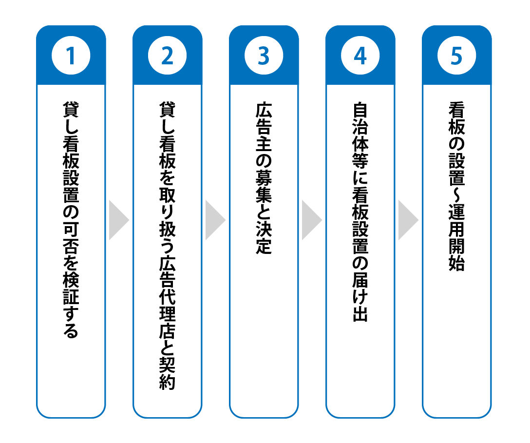 開始するまでの流れの図