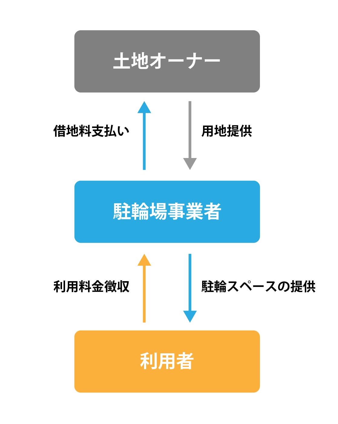 一括借り上げで土地と施設を事業者に貸す場合の事業モデル図