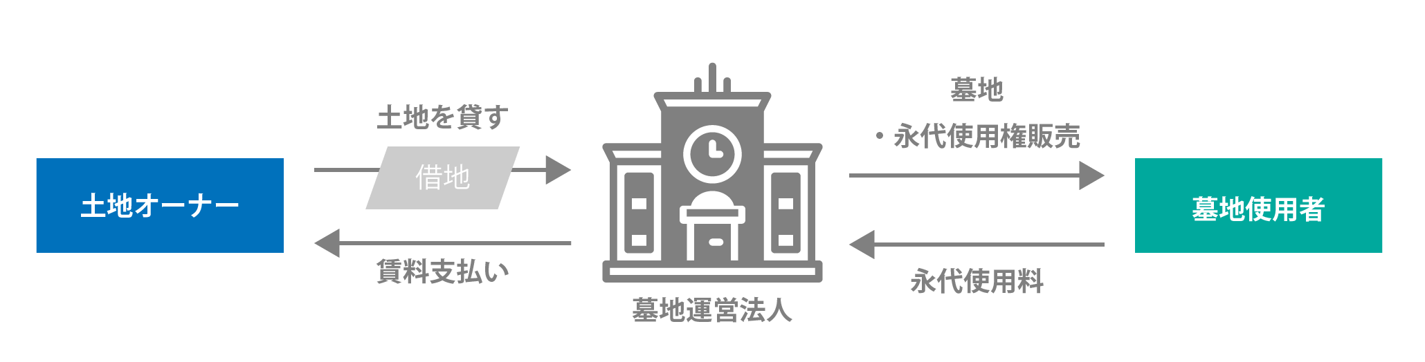 墓地運営を行う事業者に土地を貸す場合の事業モデル図