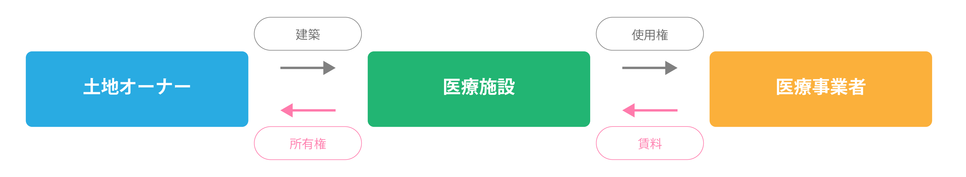 医療用施設を建設して土地と建物を貸す場合の事業モデル図