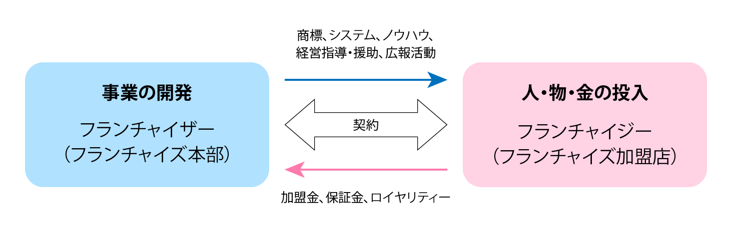 フランチャイズ加盟-事業モデル図