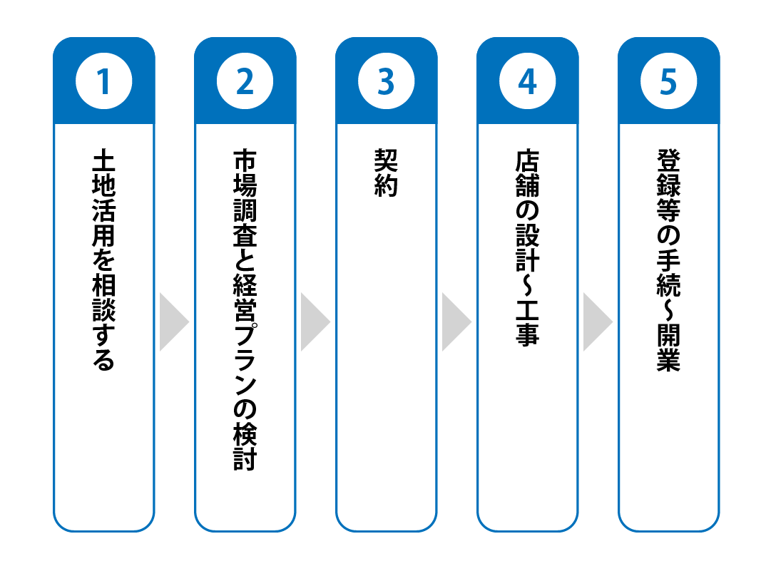 開始するまでの流れ