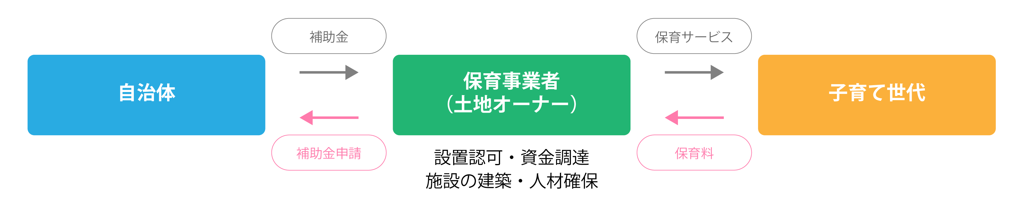 自分で保育事業を経営する場合