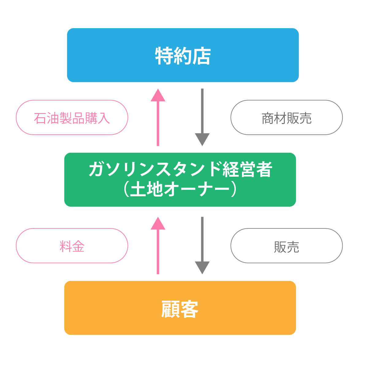 ガソリンスタンドの事業モデル図