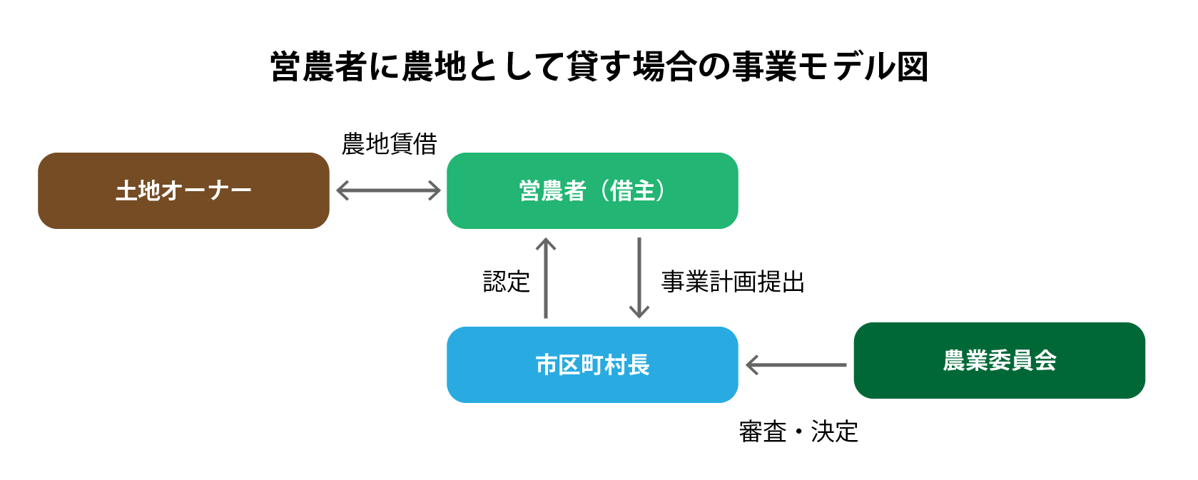 営農者に農地として貸す場合の事業モデル図