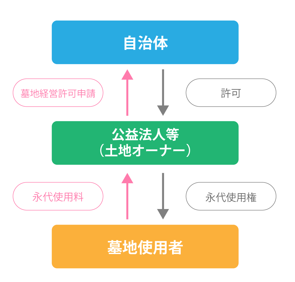 自分で墓地を経営する場合の事業モデル図