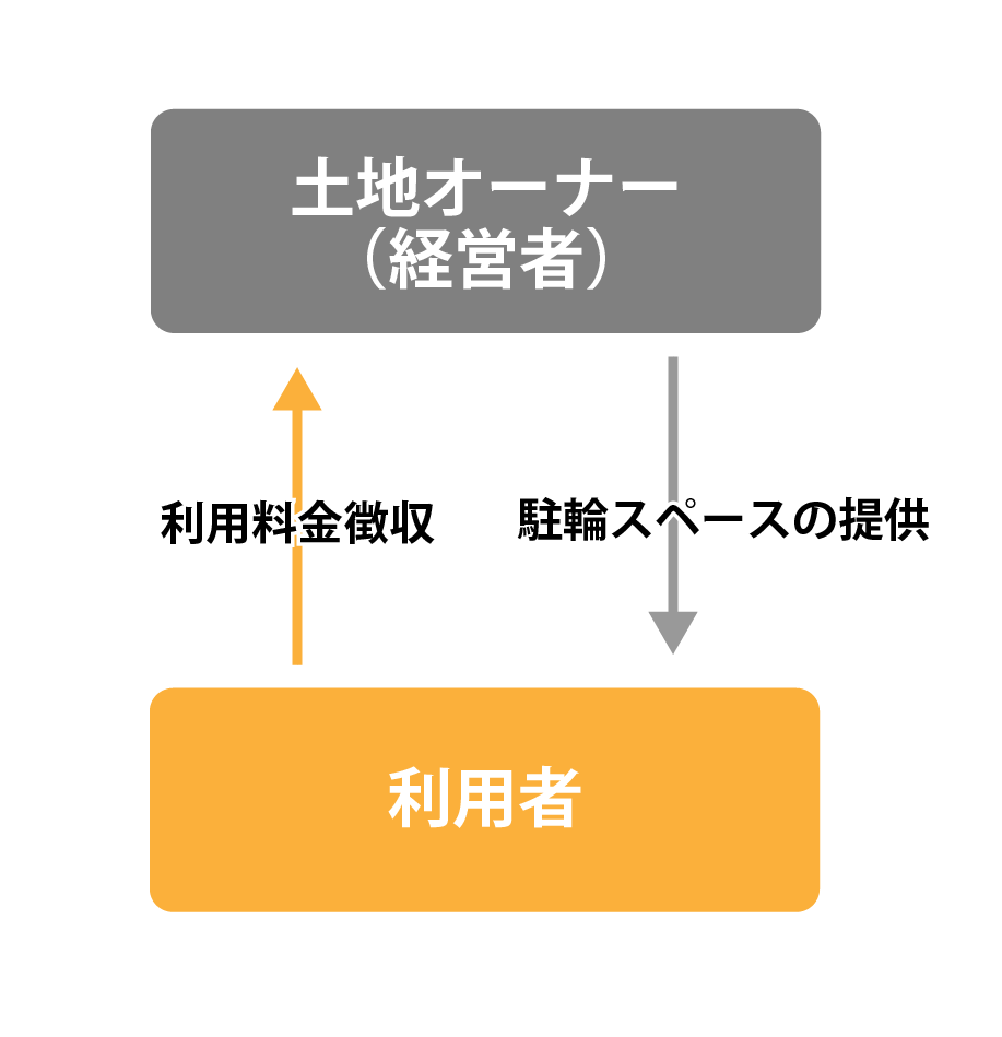 自営する場合の事業モデル図