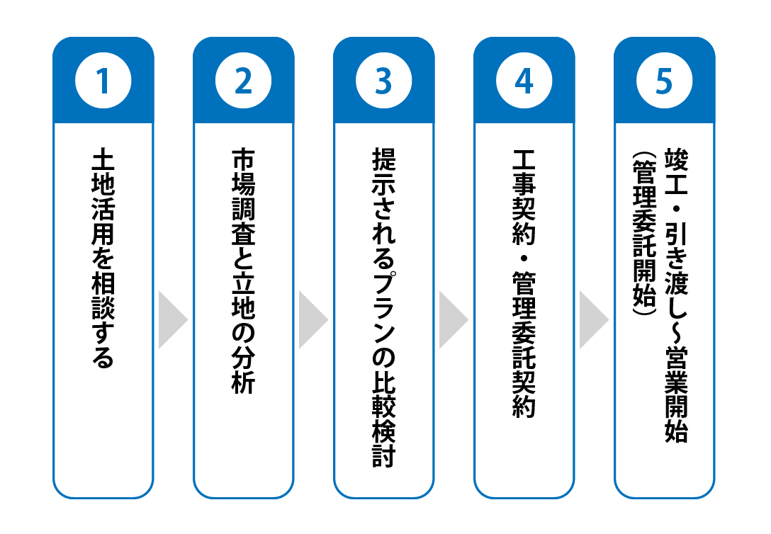 開始するまでの流れ