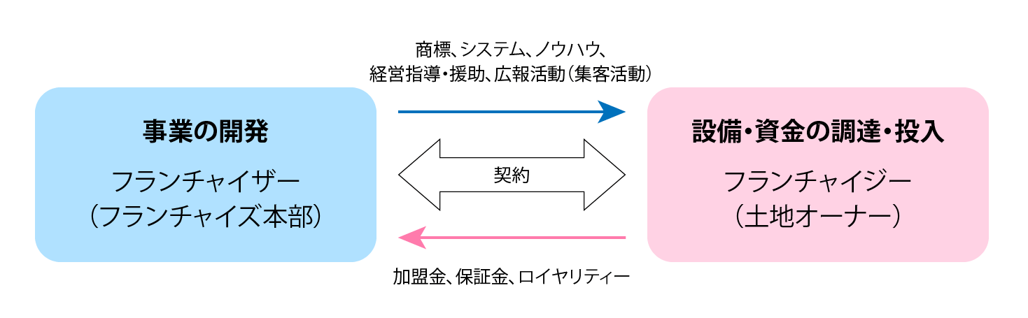 フランチャイズ加盟する場合の事業モデル図