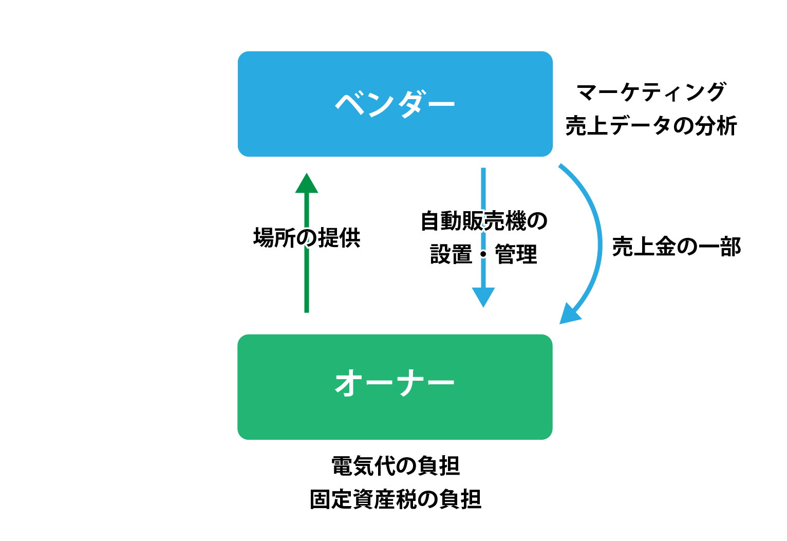 ベンダーに場所を提供する方式の事業形態