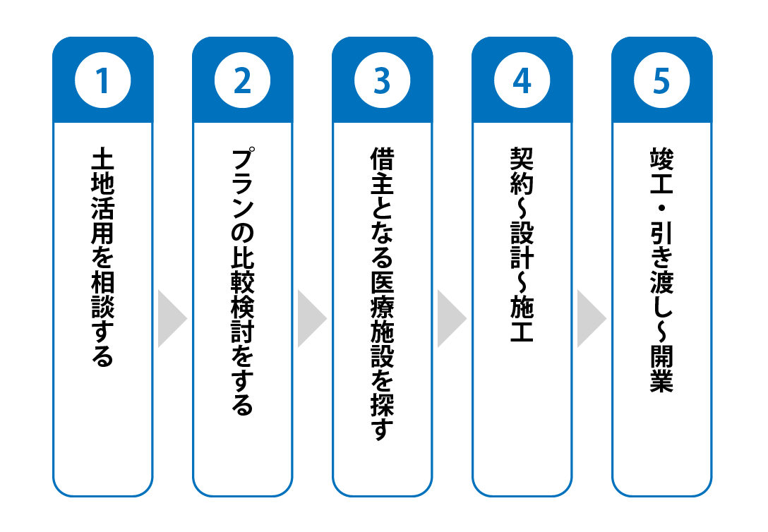 開始するまでの流れ