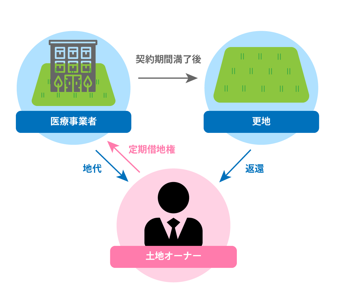 事業用定期借地として土地のみを貸す場合の事業モデル図